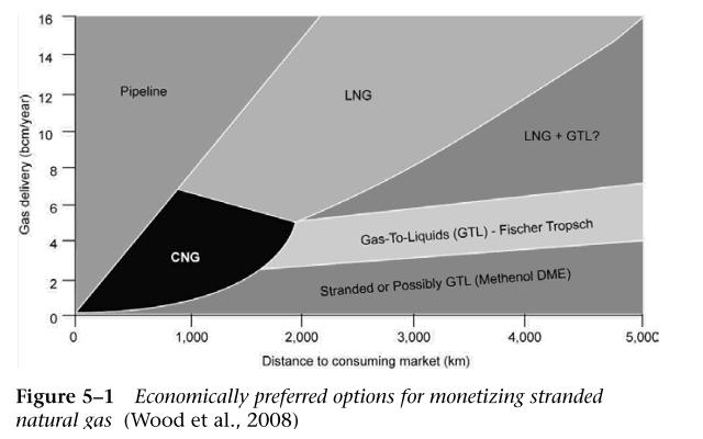 CNG-versus-LNG-versus-Distance-km